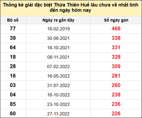 TK gan đặc biệt XSTTH đến ngày 27/1/2025