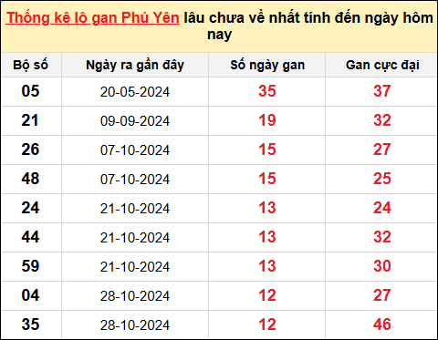 Thống kê lô gan XSPY ngày 27/1/2025