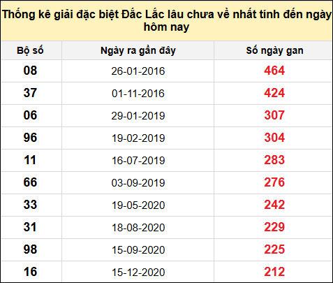 TK gan đặc biệt XSDLK đến ngày 28/1