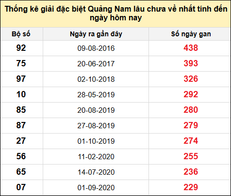 TK gan đặc biệt XSQNA đến ngày 28/1