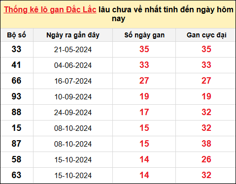 TK lô gan XSDLK ngày 28/1/2025