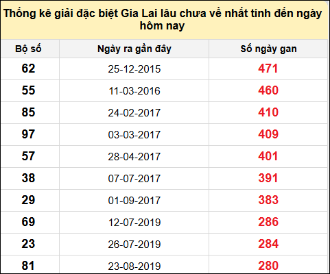 Danh sách giải đặc biệt XSGL lâu chưa ra nhất tính đến ngày 31/1/2025