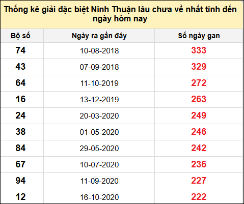 Danh sách giải đặc biệt XSNT lâu chưa ra nhất tính đến ngày 31/1/2025