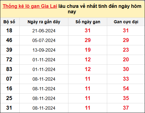 Danh sách lô gan Gia Lai trong 10 kỳ quay gần đây nhất