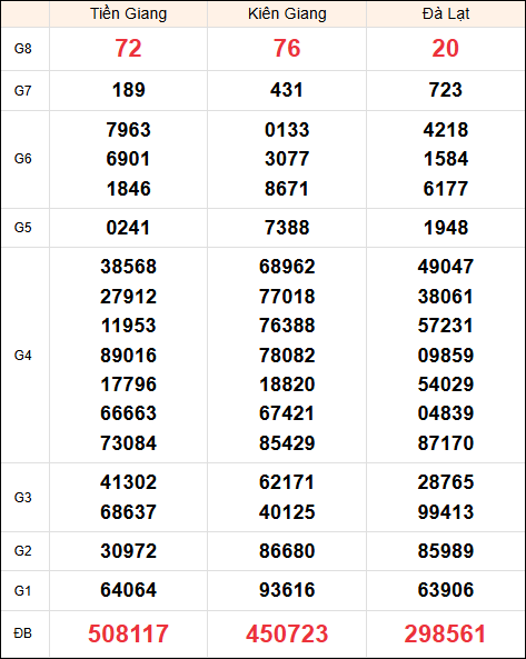 Kết quả miền Nam chủ nhật ngày 26/1/2025 tuần trước