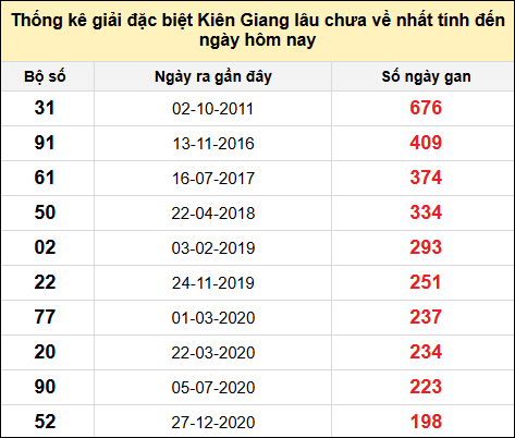 TK giải đặc biệt XSKG lâu chưa về nhất đến ngày 2/2/2025