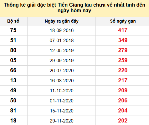 TK giải đặc biệt XSTG lâu chưa về nhất đến ngày 2/2/2025