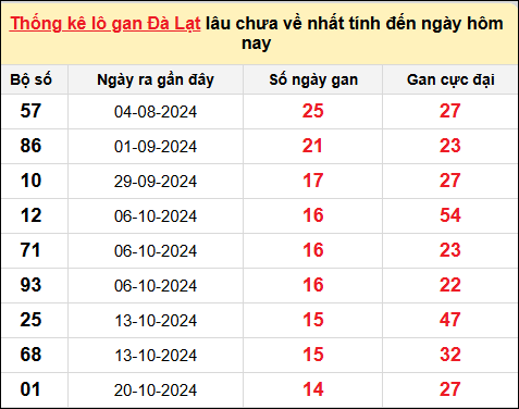 TK lô gan xổ số Đà Lạt trong 10 kỳ quay gần đây nhất đến ngày 2/2