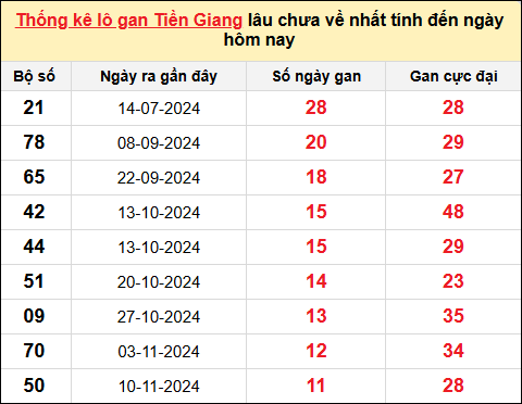 TK lô gan xổ số Tiền Giang trong 10 kỳ quay gần đây nhất đến ngày 2/2