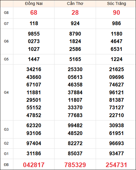 Kết quả miền Nam ngày 22/1/2025 thứ 4 tuần trước