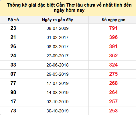 TK gan đặc biệt XSCT đến ngày 29/1/2025