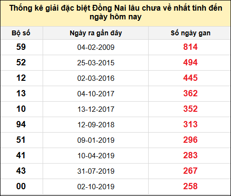 TK gan đặc biệt XSDN đến ngày 29/1/2025