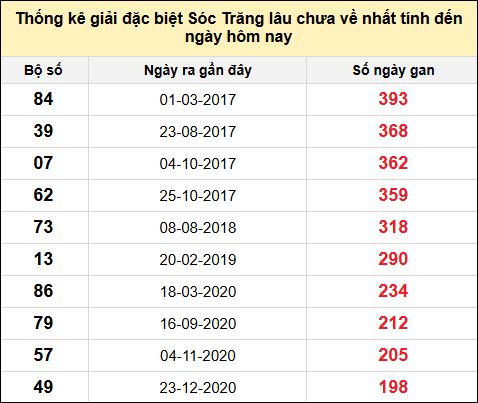 TK gan đặc biệt XSST đến ngày 29/1/2025