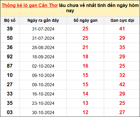 ​​​​​​​TK lô gan XS Cần Thơ ngày 29/1/2025