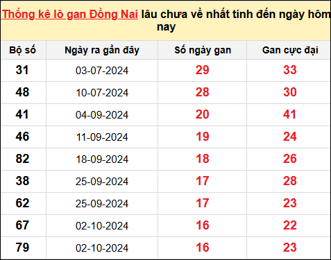 TK lô gan xổ số Đồng Nai ngày 29/1/2025