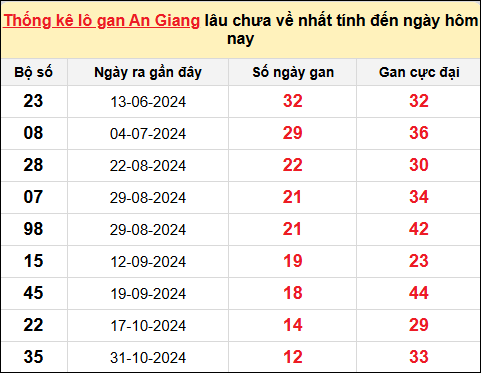 Danh sách lô gan An Giang trong 10 kỳ quay gần đây nhất