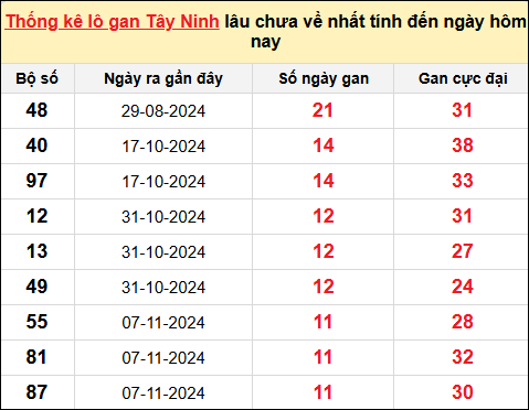 Danh sách lô gan Tây Ninh trong 10 kỳ quay gần đây nhất