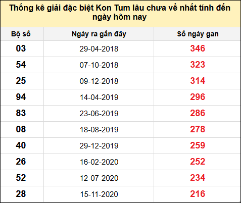 TK gan đặc biệt XSKT đến ngày 26/1/2025