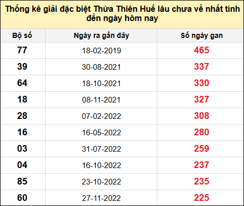 Thống kê gan đặc biệt xổ số Thừa Thiên Huế đến ngày 26/1/2025