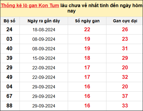 TK Lô gan XSKT ngày 26/1/2025