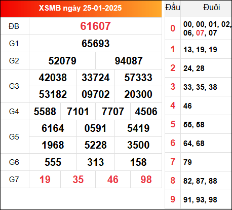 Kết quả XSMB 25/1/2025 hôm qua