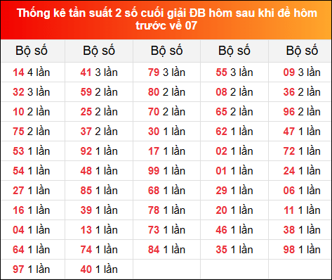 TKE tần suất 2 số cuối GĐB hôm sau khi đề về 07 tính đến 26/1