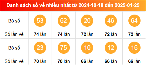 Thống kê tần suất lô tô miền Bắc về nhiều nhất tính đến 26/1/2025