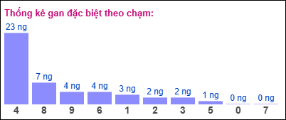 Thống kê gan ĐB theo chạm ngày 26/1/2025