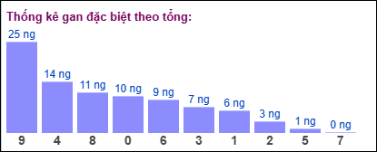 Thống kê gan đặc biệt XSMB theo tổng ngày 26/1