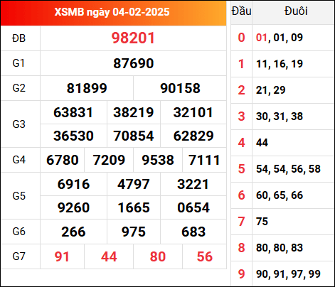 Xem lại kết quả XSMB 4/2/2025 hôm qua