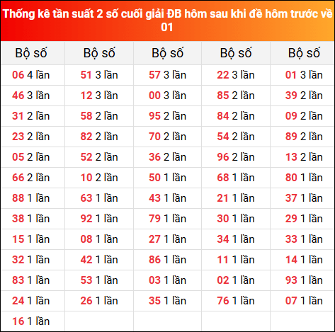 Thống kê tần suất 2 số cuối giải đặc biệt XSMB hôm sau khi đề về 01 tính đến 5/2/2025