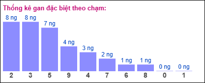 Thống kê gan đặc biệt XSMB theo chạm ngày 5/2/2025