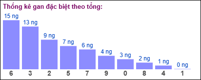 Thống kê gan đặc biệt XSMB theo tổng ngày 5/2/2025