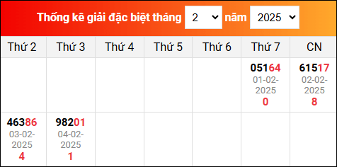 Bảng tổng hợp kết quả xổ số Miền Bắc tính đến ngày 5/2/2025