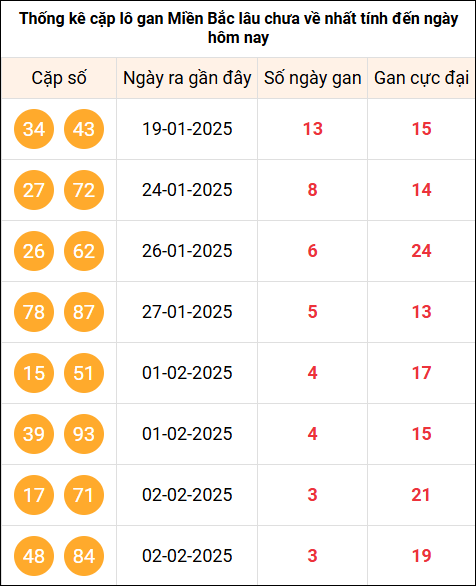 Thống kê cặp Lô gan cực đại miền Bắc tính đến ngày 6/2