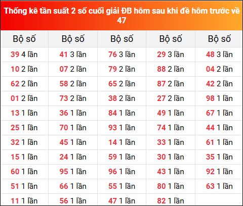 Thống kê tần suất 2 số cuối GĐB hôm sau khi đề về 47 hôm trước 6/2/2025