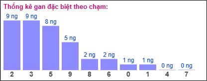 Thống kê gan ĐB theo chạm đến ngày 6/2/2025