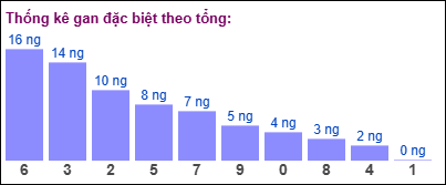 TK gan đặc biệt MB theo tổng 2 số cuối tính đến ngày 6/2/2025