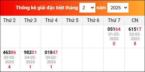 Bảng TK KQXSMB trong tháng 2