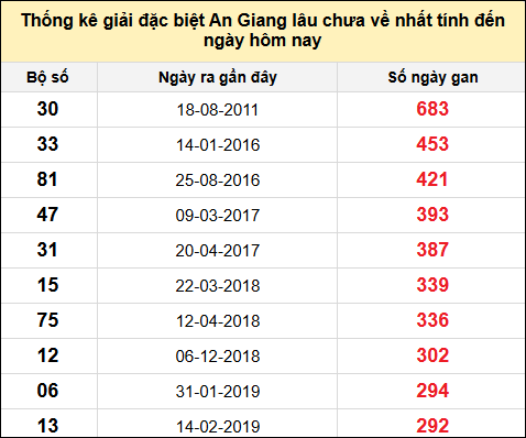 Danh sách bộ số đặc biệt XSAG lâu chưa ra nhất đến ngày 6/2/2025