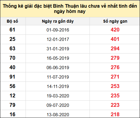 Danh sách bộ số đặc biệt XSBTH lâu chưa ra nhất đến ngày 6/2/2025