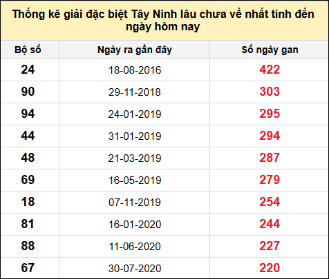 TK gan đặc biệt XSTN lâu chưa ra nhất đến ngày 6/2/2025