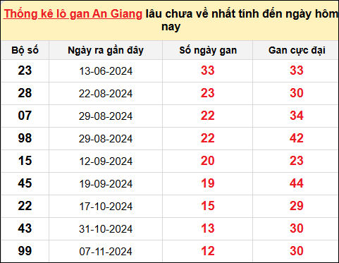 Danh sách lô gan An Giang trong 10 kỳ quay gần đây nhất