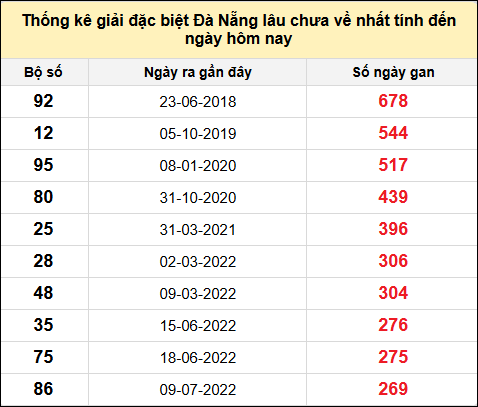 TK gan đặc biệt XSDNG đến ngày 8/2/2025