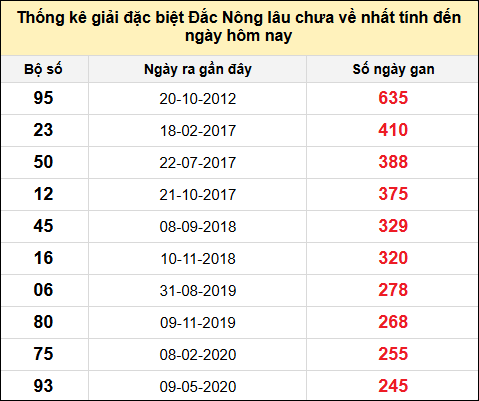 TK gan đặc biệt XSDNO đến ngày 8/2/2025