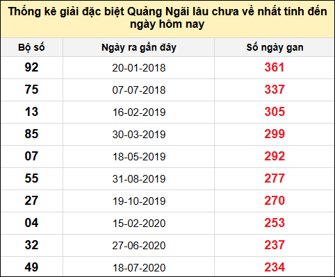 TK gan đặc biệt XSQNG đến ngày 8/2/2025