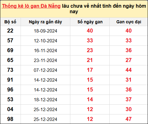 TK Lô gan xổ số Đà Nẵng đến ngày 8/2/2025