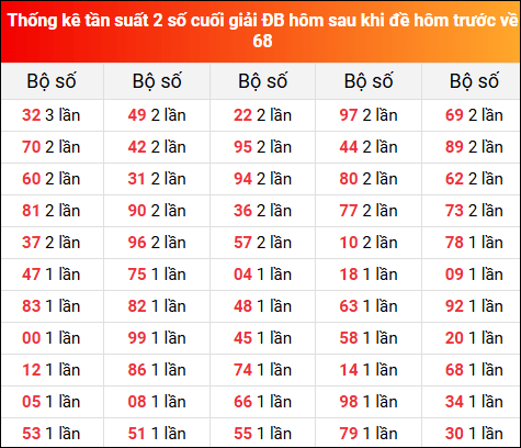 Thống kê tần suất 2 số cuối GĐB ngày hôm sau 8/2/2025 khi đề về 68 hôm trước