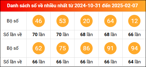 Thống kê tần suất lô tô miền Bắc về nhiều nhất tính đến ngày 8/2/2025