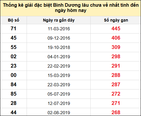 Danh sách bộ số giải đặc biệt XSBD lâu chưa về nhất đến ngày 7/2/2025